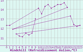 Courbe du refroidissement olien pour Lauwersoog Aws