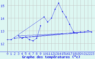 Courbe de tempratures pour Cap Pertusato (2A)