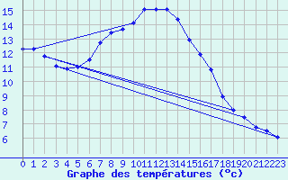 Courbe de tempratures pour Kilsbergen-Suttarboda