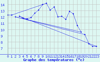 Courbe de tempratures pour Oehringen