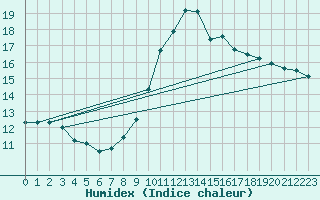 Courbe de l'humidex pour Saint-Maximin-la-Sainte-Baume (83)