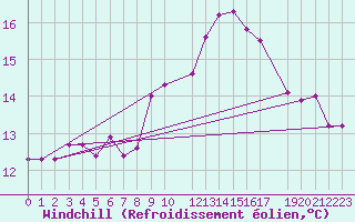 Courbe du refroidissement olien pour Sint Katelijne-waver (Be)