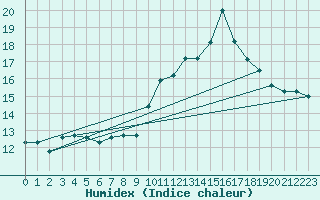 Courbe de l'humidex pour Mont-de-Marsan (40)