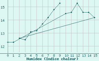 Courbe de l'humidex pour Kvitsoy Nordbo