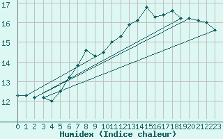 Courbe de l'humidex pour Coburg
