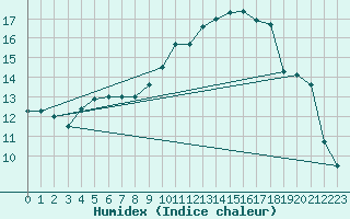 Courbe de l'humidex pour Brive-Souillac (19)
