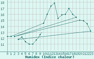 Courbe de l'humidex pour Gibraltar (UK)