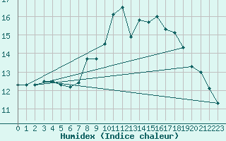 Courbe de l'humidex pour Johnstown Castle