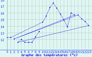 Courbe de tempratures pour Evionnaz