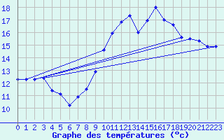 Courbe de tempratures pour Roches Point
