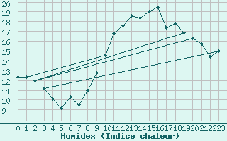Courbe de l'humidex pour Marignane (13)