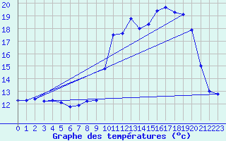 Courbe de tempratures pour Valdampierre (60)