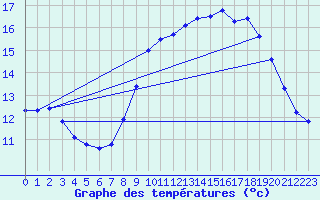 Courbe de tempratures pour Cap de la Hve (76)