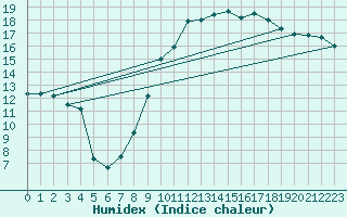 Courbe de l'humidex pour Anvers (Be)