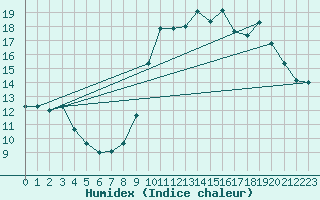 Courbe de l'humidex pour Barcelona