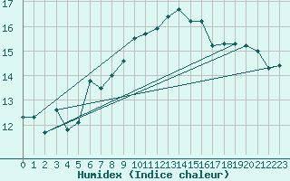 Courbe de l'humidex pour Walney Island