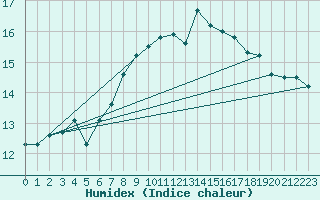 Courbe de l'humidex pour Donna Nook