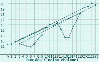 Courbe de l'humidex pour Finner