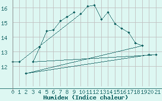 Courbe de l'humidex pour Sula