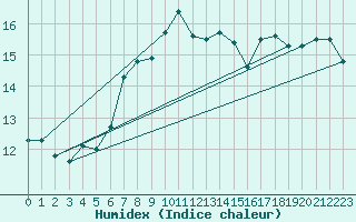 Courbe de l'humidex pour Fair Isle