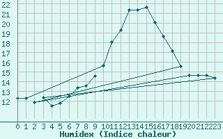 Courbe de l'humidex pour Saverdun (09)