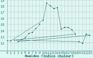 Courbe de l'humidex pour Simbach/Inn