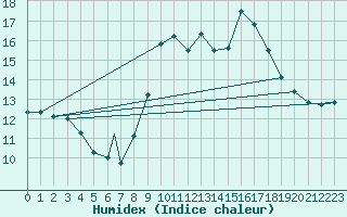 Courbe de l'humidex pour Madrid-Colmenar