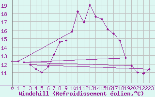 Courbe du refroidissement olien pour High Wicombe Hqstc