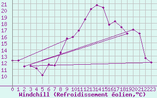 Courbe du refroidissement olien pour Belfort-Dorans (90)
