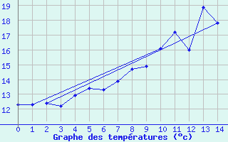 Courbe de tempratures pour Wdenswil