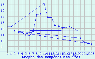 Courbe de tempratures pour Galtuer