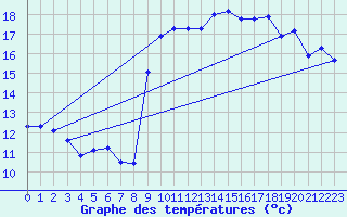 Courbe de tempratures pour Jan (Esp)