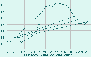 Courbe de l'humidex pour Treviso / Istrana