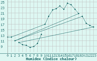 Courbe de l'humidex pour Pinsot (38)