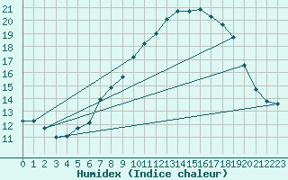 Courbe de l'humidex pour Oslo-Blindern