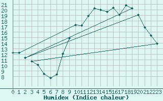 Courbe de l'humidex pour Rouen (76)