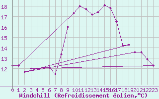 Courbe du refroidissement olien pour Villach