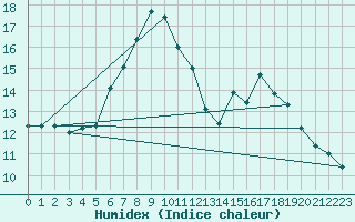 Courbe de l'humidex pour Salo Karkka
