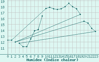 Courbe de l'humidex pour Kahler Asten