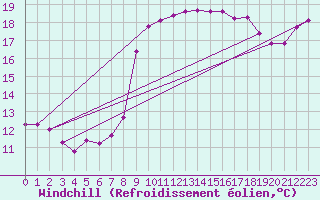 Courbe du refroidissement olien pour Cavalaire-sur-Mer (83)