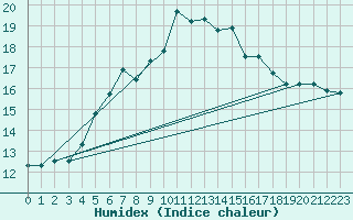 Courbe de l'humidex pour Hoburg A