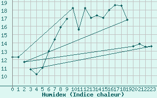 Courbe de l'humidex pour Manston (UK)