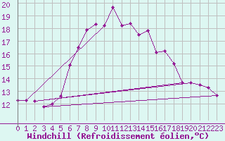 Courbe du refroidissement olien pour Kremsmuenster