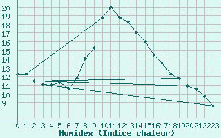 Courbe de l'humidex pour Sombor