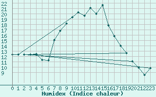 Courbe de l'humidex pour Crnomelj