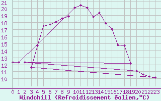 Courbe du refroidissement olien pour Kumlinge Kk