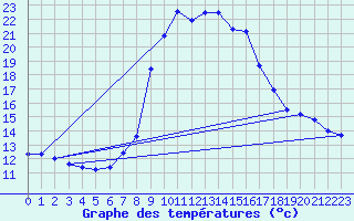 Courbe de tempratures pour Aflenz