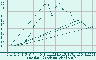 Courbe de l'humidex pour La Dle (Sw)