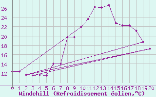 Courbe du refroidissement olien pour Roncesvalles
