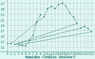 Courbe de l'humidex pour Comprovasco